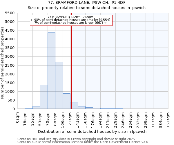 77, BRAMFORD LANE, IPSWICH, IP1 4DF: Size of property relative to detached houses in Ipswich