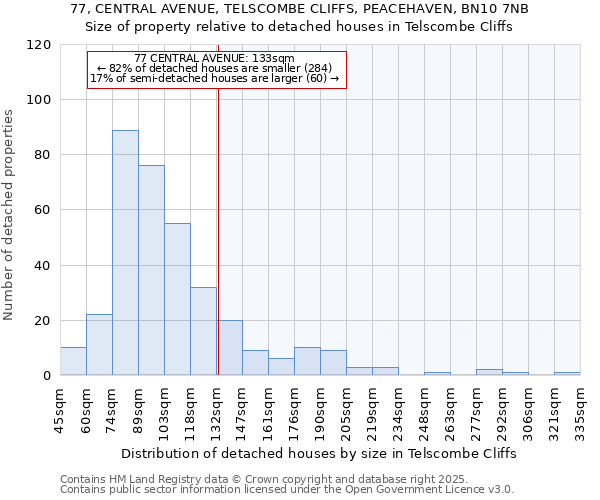 77, CENTRAL AVENUE, TELSCOMBE CLIFFS, PEACEHAVEN, BN10 7NB: Size of property relative to detached houses in Telscombe Cliffs