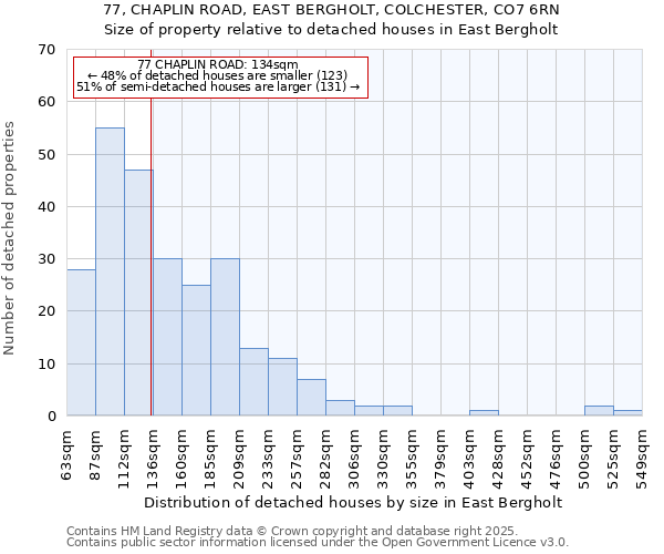 77, CHAPLIN ROAD, EAST BERGHOLT, COLCHESTER, CO7 6RN: Size of property relative to detached houses houses in East Bergholt