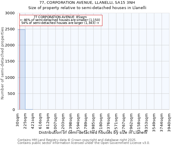 77, CORPORATION AVENUE, LLANELLI, SA15 3NH: Size of property relative to detached houses in Llanelli