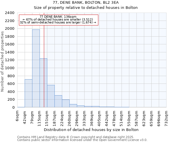 77, DENE BANK, BOLTON, BL2 3EA: Size of property relative to detached houses houses in Bolton