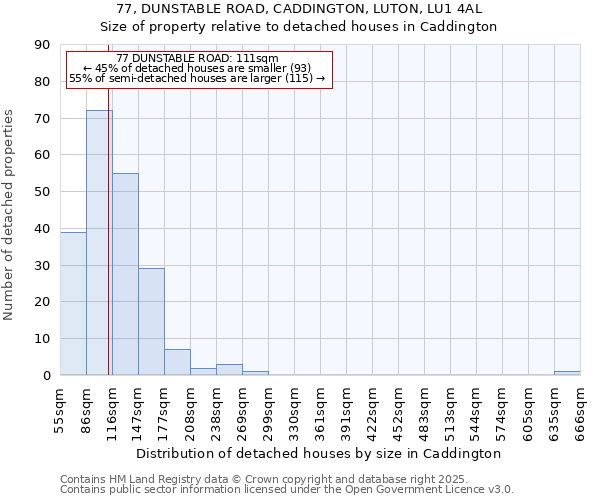 77, DUNSTABLE ROAD, CADDINGTON, LUTON, LU1 4AL: Size of property relative to detached houses houses in Caddington