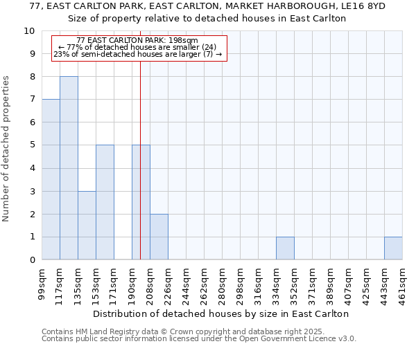 77, EAST CARLTON PARK, EAST CARLTON, MARKET HARBOROUGH, LE16 8YD: Size of property relative to detached houses houses in East Carlton