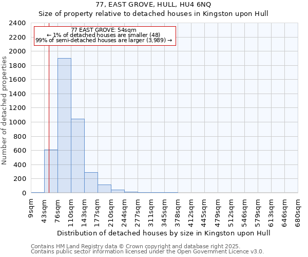 77, EAST GROVE, HULL, HU4 6NQ: Size of property relative to detached houses houses in Kingston upon Hull