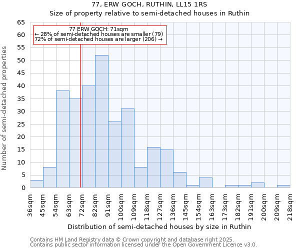 77, ERW GOCH, RUTHIN, LL15 1RS: Size of property relative to semi-detached houses houses in Ruthin