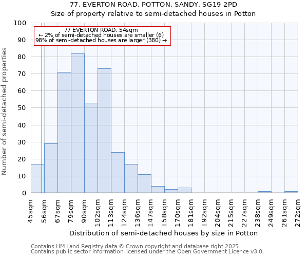 77, EVERTON ROAD, POTTON, SANDY, SG19 2PD: Size of property relative to detached houses in Potton