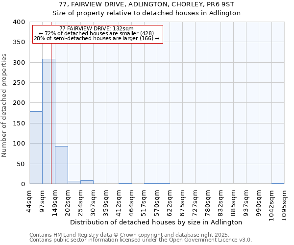 77, FAIRVIEW DRIVE, ADLINGTON, CHORLEY, PR6 9ST: Size of property relative to detached houses houses in Adlington