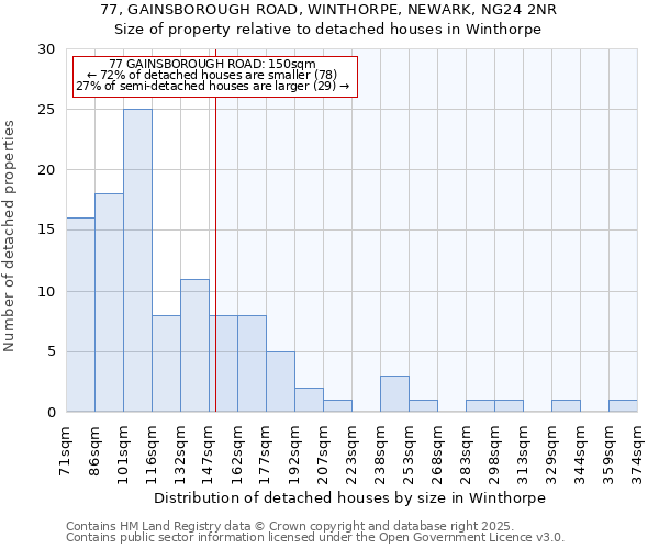 77, GAINSBOROUGH ROAD, WINTHORPE, NEWARK, NG24 2NR: Size of property relative to detached houses houses in Winthorpe