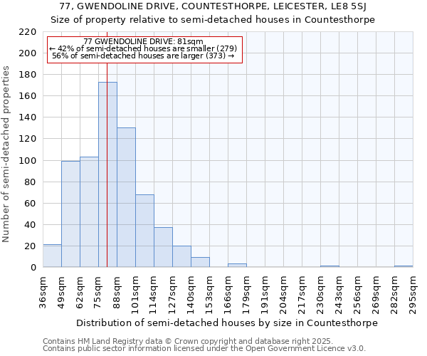 77, GWENDOLINE DRIVE, COUNTESTHORPE, LEICESTER, LE8 5SJ: Size of property relative to semi-detached houses houses in Countesthorpe