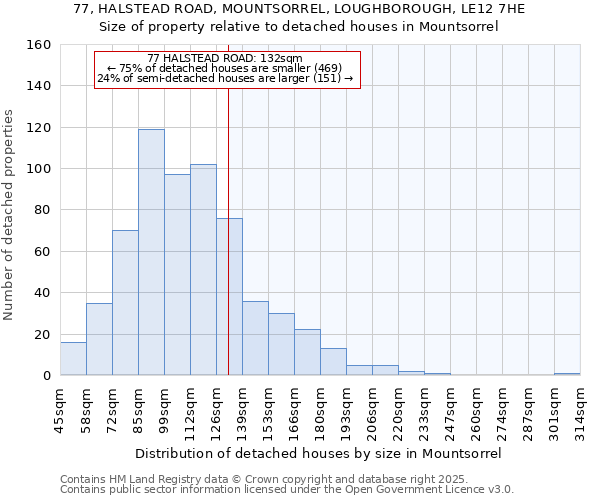 77, HALSTEAD ROAD, MOUNTSORREL, LOUGHBOROUGH, LE12 7HE: Size of property relative to detached houses houses in Mountsorrel