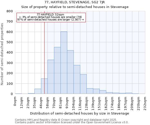 77, HAYFIELD, STEVENAGE, SG2 7JR: Size of property relative to semi-detached houses houses in Stevenage