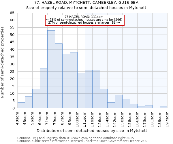 77, HAZEL ROAD, MYTCHETT, CAMBERLEY, GU16 6BA: Size of property relative to semi-detached houses houses in Mytchett