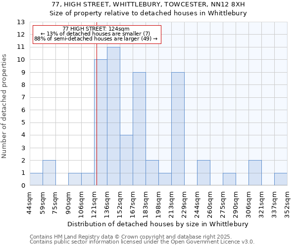 77, HIGH STREET, WHITTLEBURY, TOWCESTER, NN12 8XH: Size of property relative to detached houses houses in Whittlebury