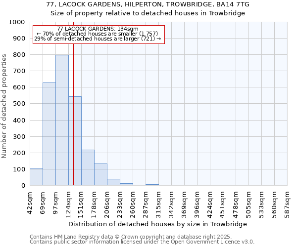 77, LACOCK GARDENS, HILPERTON, TROWBRIDGE, BA14 7TG: Size of property relative to detached houses houses in Trowbridge