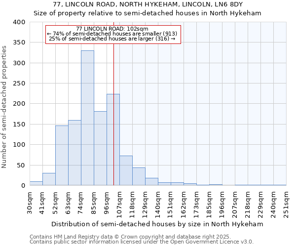 77, LINCOLN ROAD, NORTH HYKEHAM, LINCOLN, LN6 8DY: Size of property relative to semi-detached houses houses in North Hykeham