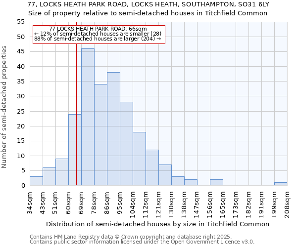 77, LOCKS HEATH PARK ROAD, LOCKS HEATH, SOUTHAMPTON, SO31 6LY: Size of property relative to semi-detached houses houses in Titchfield Common