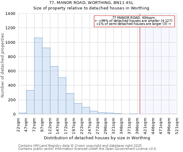 77, MANOR ROAD, WORTHING, BN11 4SL: Size of property relative to detached houses houses in Worthing