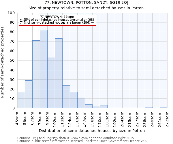 77, NEWTOWN, POTTON, SANDY, SG19 2QJ: Size of property relative to semi-detached houses houses in Potton