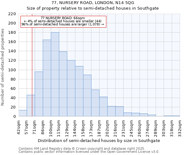 77, NURSERY ROAD, LONDON, N14 5QG: Size of property relative to semi-detached houses houses in Southgate