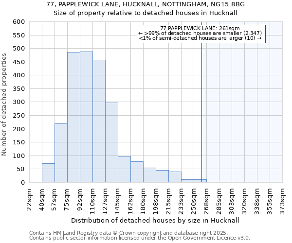 77, PAPPLEWICK LANE, HUCKNALL, NOTTINGHAM, NG15 8BG: Size of property relative to detached houses houses in Hucknall