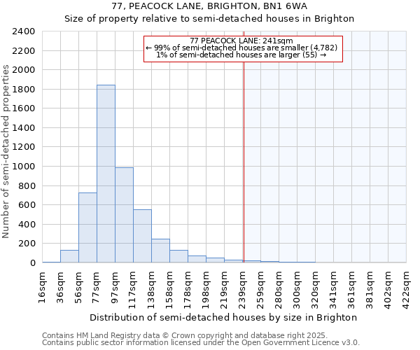 77, PEACOCK LANE, BRIGHTON, BN1 6WA: Size of property relative to semi-detached houses houses in Brighton