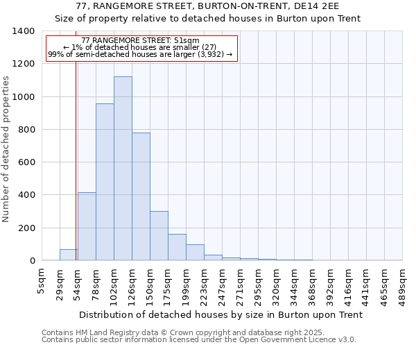 77, RANGEMORE STREET, BURTON-ON-TRENT, DE14 2EE: Size of property relative to detached houses houses in Burton upon Trent