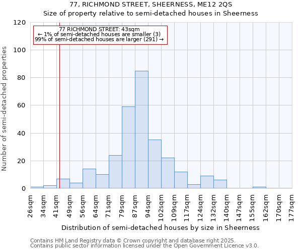 77, RICHMOND STREET, SHEERNESS, ME12 2QS: Size of property relative to semi-detached houses houses in Sheerness