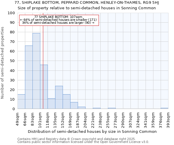 77, SHIPLAKE BOTTOM, PEPPARD COMMON, HENLEY-ON-THAMES, RG9 5HJ: Size of property relative to semi-detached houses houses in Sonning Common