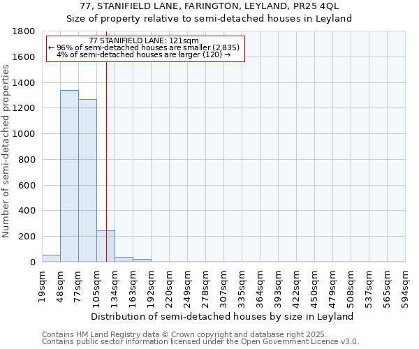 77, STANIFIELD LANE, FARINGTON, LEYLAND, PR25 4QL: Size of property relative to semi-detached houses houses in Leyland