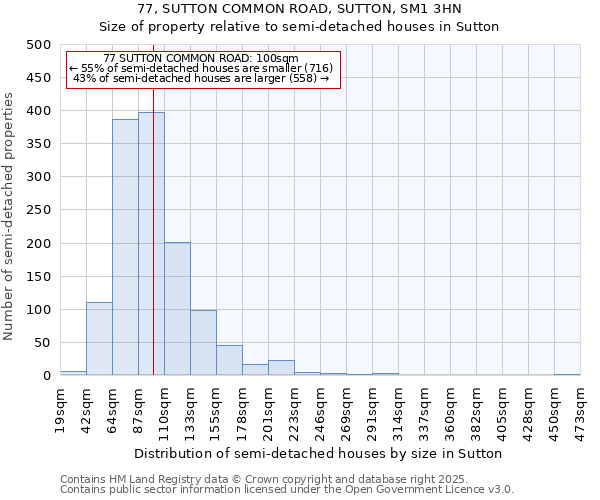 77, SUTTON COMMON ROAD, SUTTON, SM1 3HN: Size of property relative to semi-detached houses houses in Sutton