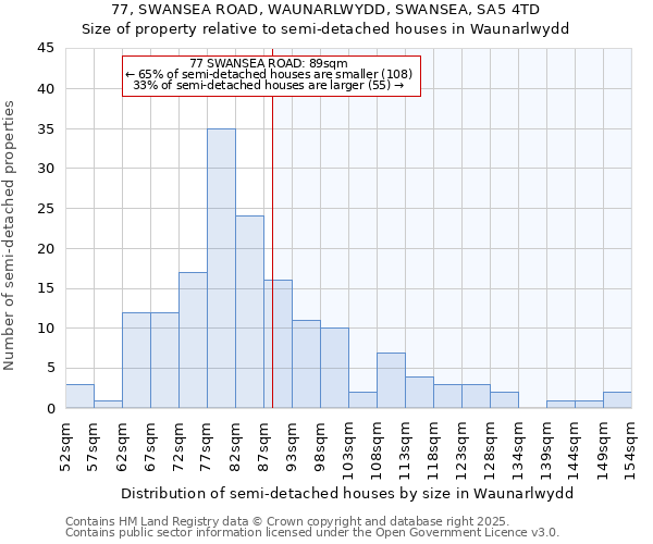77, SWANSEA ROAD, WAUNARLWYDD, SWANSEA, SA5 4TD: Size of property relative to semi-detached houses houses in Waunarlwydd