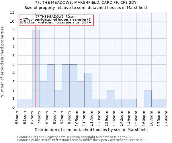 77, THE MEADOWS, MARSHFIELD, CARDIFF, CF3 2DY: Size of property relative to semi-detached houses houses in Marshfield