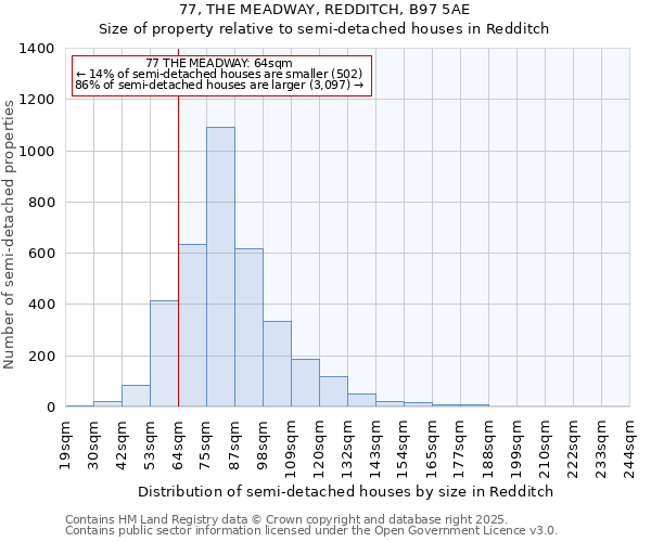 77, THE MEADWAY, REDDITCH, B97 5AE: Size of property relative to semi-detached houses houses in Redditch