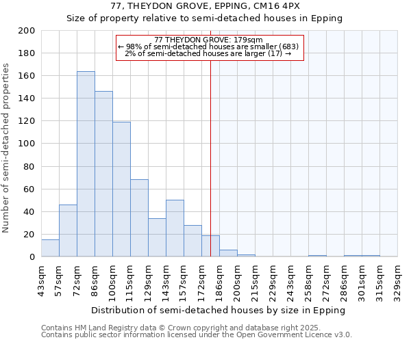 77, THEYDON GROVE, EPPING, CM16 4PX: Size of property relative to semi-detached houses houses in Epping