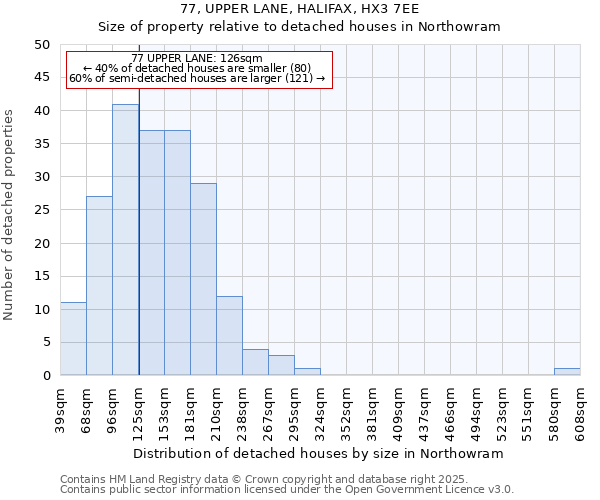 77, UPPER LANE, HALIFAX, HX3 7EE: Size of property relative to detached houses houses in Northowram