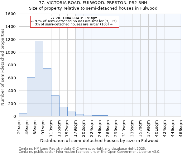 77, VICTORIA ROAD, FULWOOD, PRESTON, PR2 8NH: Size of property relative to semi-detached houses houses in Fulwood
