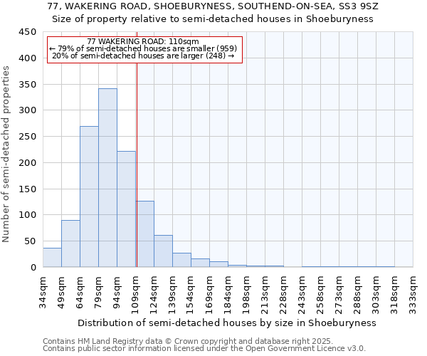 77, WAKERING ROAD, SHOEBURYNESS, SOUTHEND-ON-SEA, SS3 9SZ: Size of property relative to semi-detached houses houses in Shoeburyness