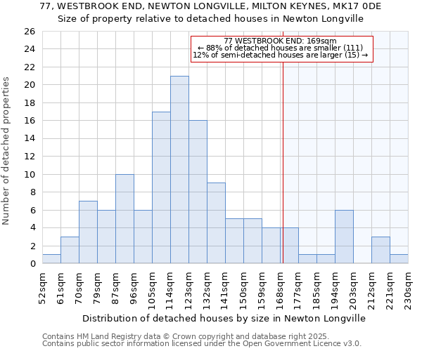 77, WESTBROOK END, NEWTON LONGVILLE, MILTON KEYNES, MK17 0DE: Size of property relative to detached houses in Newton Longville