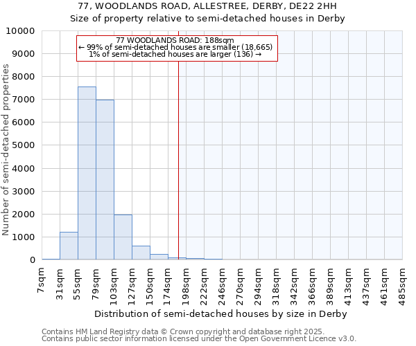 77, WOODLANDS ROAD, ALLESTREE, DERBY, DE22 2HH: Size of property relative to semi-detached houses houses in Derby