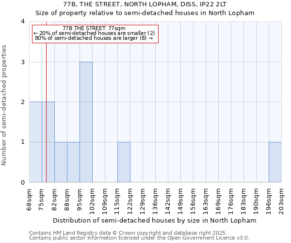 77B, THE STREET, NORTH LOPHAM, DISS, IP22 2LT: Size of property relative to semi-detached houses houses in North Lopham
