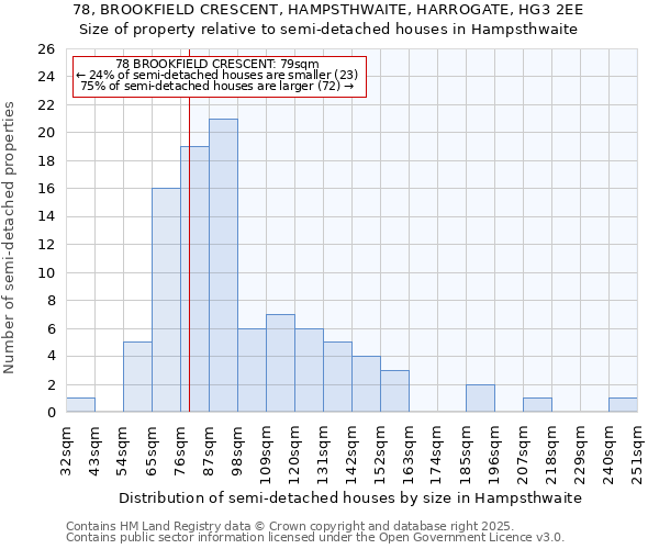 78, BROOKFIELD CRESCENT, HAMPSTHWAITE, HARROGATE, HG3 2EE: Size of property relative to semi-detached houses houses in Hampsthwaite