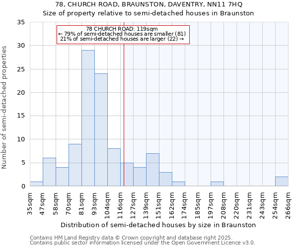 78, CHURCH ROAD, BRAUNSTON, DAVENTRY, NN11 7HQ: Size of property relative to detached houses in Braunston