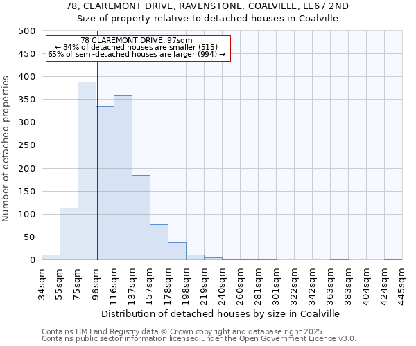 78, CLAREMONT DRIVE, RAVENSTONE, COALVILLE, LE67 2ND: Size of property relative to detached houses houses in Coalville