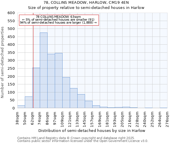 78, COLLINS MEADOW, HARLOW, CM19 4EN: Size of property relative to semi-detached houses houses in Harlow