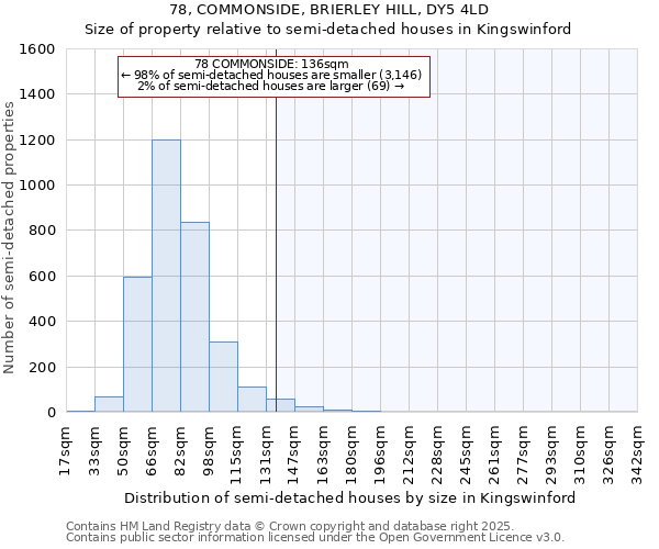 78, COMMONSIDE, BRIERLEY HILL, DY5 4LD: Size of property relative to semi-detached houses houses in Kingswinford
