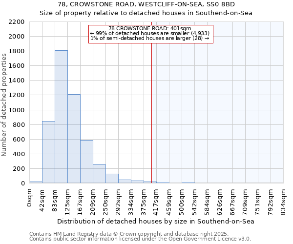 78, CROWSTONE ROAD, WESTCLIFF-ON-SEA, SS0 8BD: Size of property relative to detached houses houses in Southend-on-Sea
