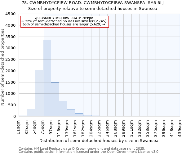 78, CWMRHYDYCEIRW ROAD, CWMRHYDYCEIRW, SWANSEA, SA6 6LJ: Size of property relative to semi-detached houses houses in Swansea