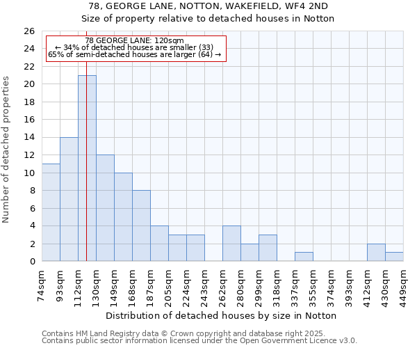 78, GEORGE LANE, NOTTON, WAKEFIELD, WF4 2ND: Size of property relative to detached houses houses in Notton