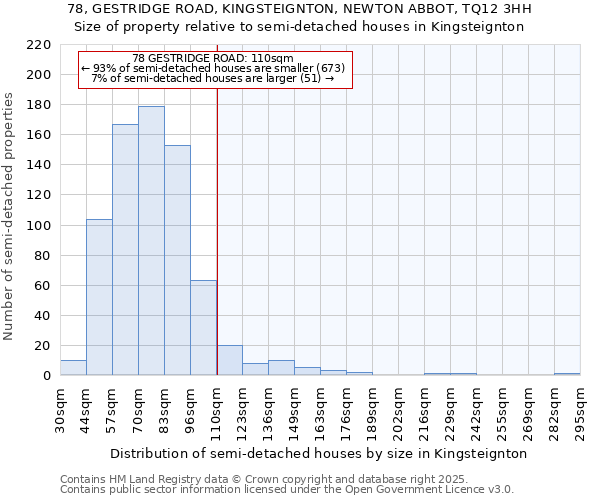 78, GESTRIDGE ROAD, KINGSTEIGNTON, NEWTON ABBOT, TQ12 3HH: Size of property relative to semi-detached houses houses in Kingsteignton