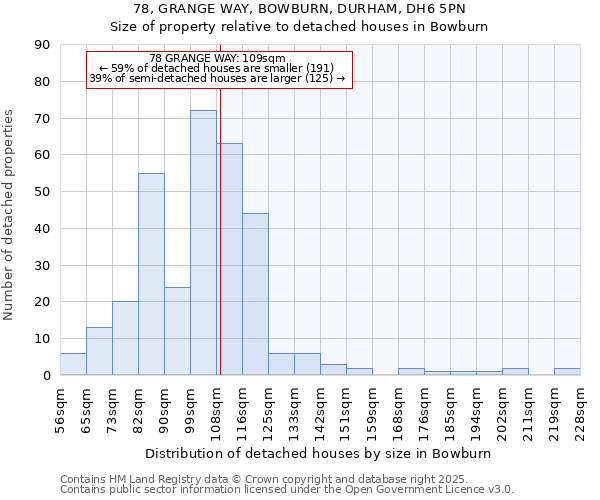 78, GRANGE WAY, BOWBURN, DURHAM, DH6 5PN: Size of property relative to detached houses houses in Bowburn